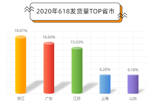 618期間物流數(shù)據(jù)猛漲-快遞貨運量同比上漲111%